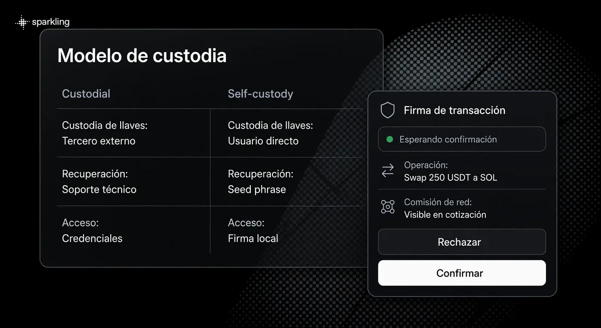 Panel comparativo entre billetera custodial y self-custody con tarjeta de confirmación de transacciones.