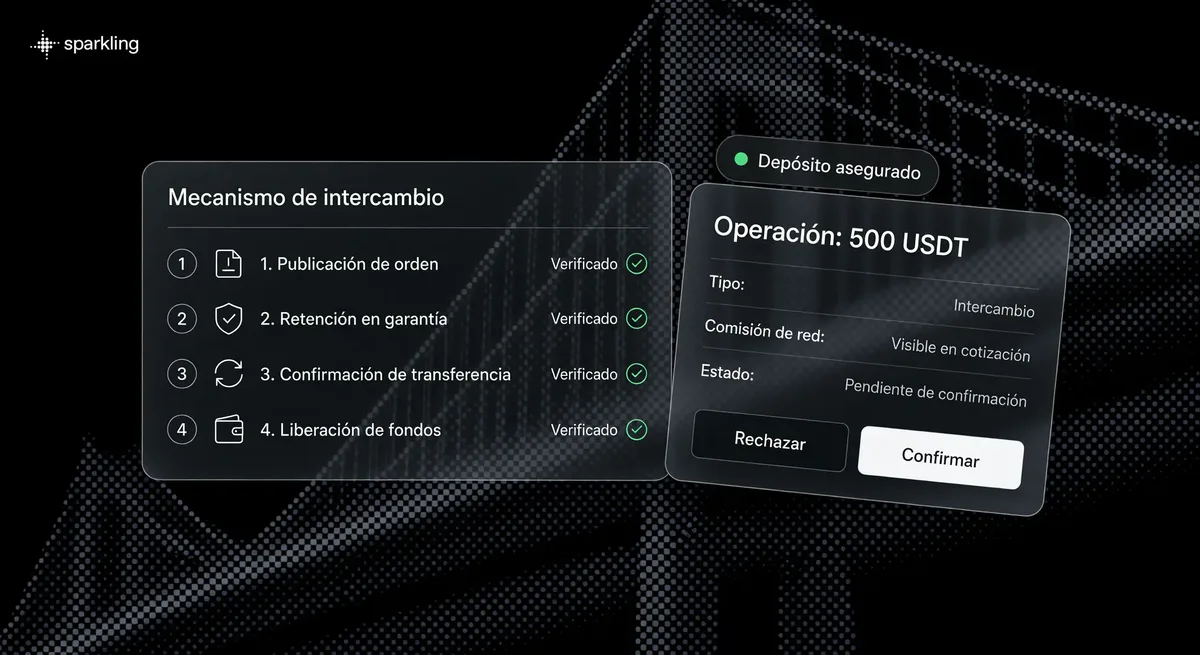 Panel digital que muestra el flujo de intercambio y confirmación de USDT con verificación en garantía.